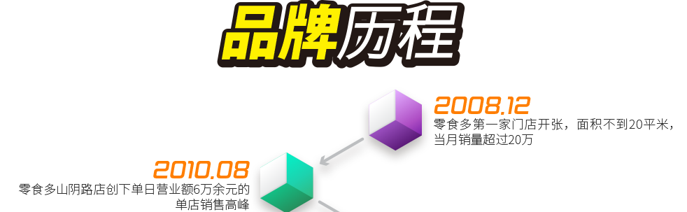 2008.12 ——  零食多第一家門店開張，面積不到20平米，當(dāng)月銷量超過20萬；2010.8  ——  零食多山陰路店創(chuàng)下單日營業(yè)額6萬余元的單店銷售高峰