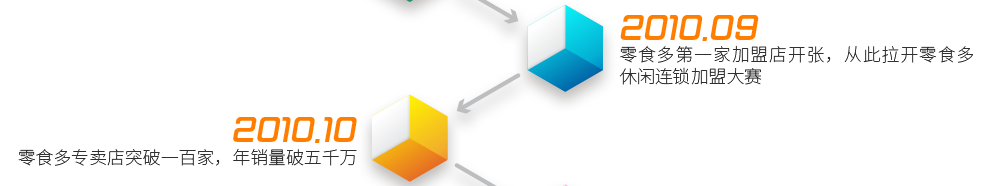 2010.9  ——  零食多第一家加盟店開張，從此拉開零食多休閑連鎖加盟大賽;2010.10  ——  零食多專賣店突破一百家，年銷量破五千萬