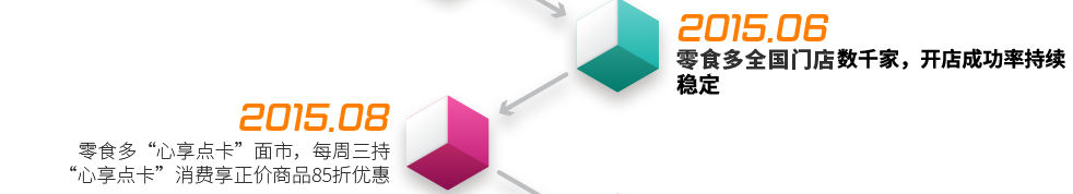 2015.6  ——  零食多全國門店突破2000家，開店成功率穩(wěn)居行業(yè)內(nèi)第一名2015.8  ——  零食多“心享點(diǎn)卡”面市，每周三持“心享點(diǎn)卡”消費(fèi)享正價商品85折優(yōu)惠